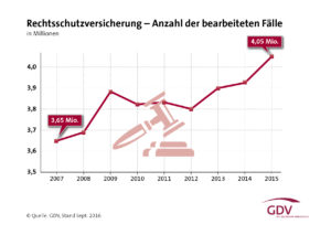 Anzahl der Rechtsschutzfälle in Deutschland