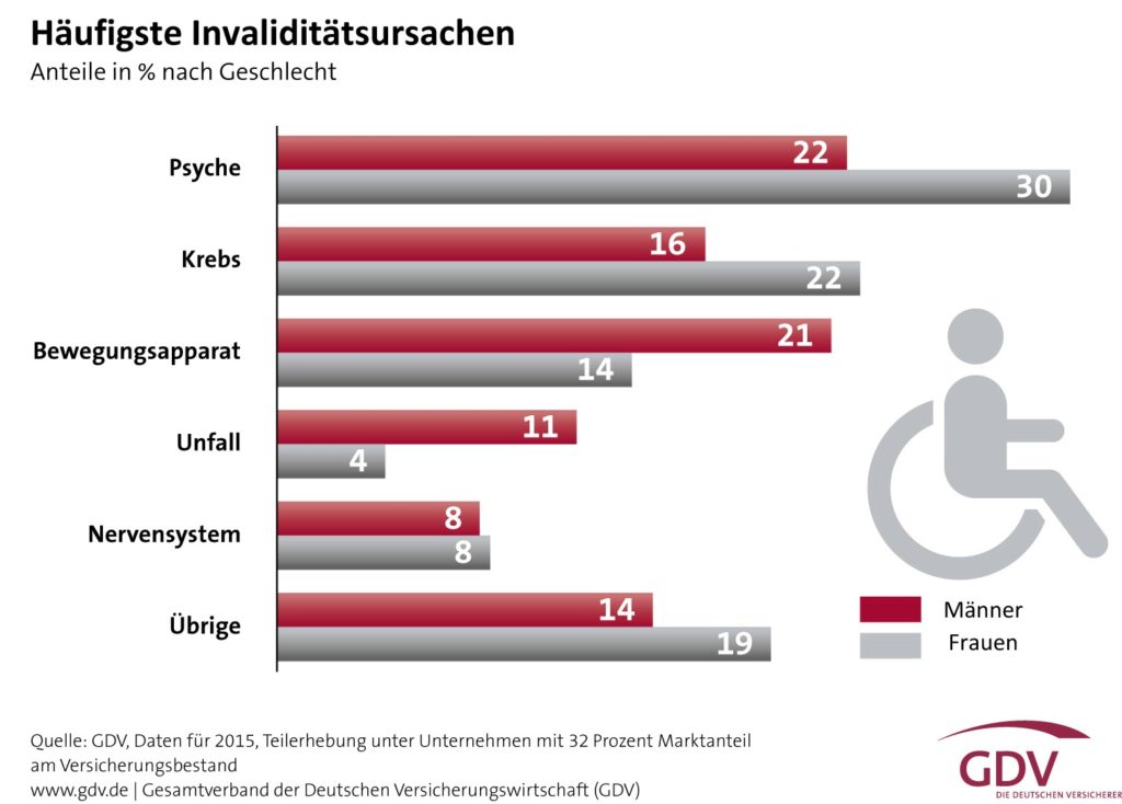 Ursachen für Invalidität, BU, Berufsunfähigkeit