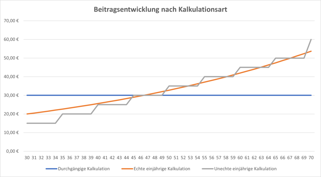 Einjährige Kalkulation, durchgängige Kalkulation