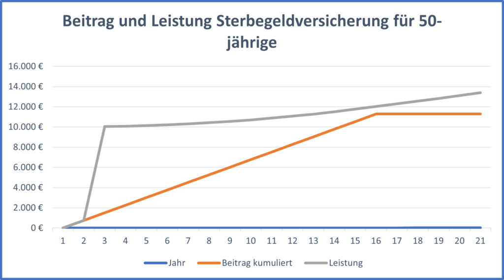 Sterbegeld, Sterbegeldversicherung