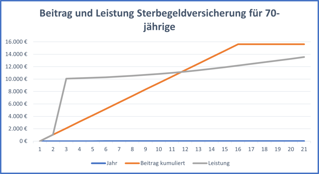 Sterbegeld, Sterbegeldversicherung