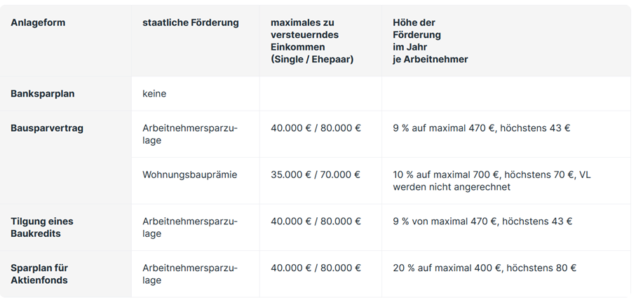 vL im Depot oder Bausparvertrag