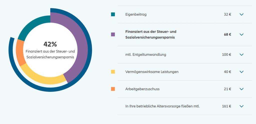 Umwandlung wermögenswirksamer Leistungen in eine bAV