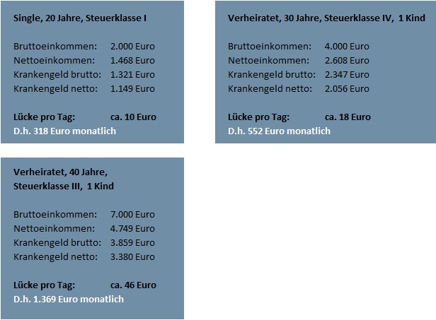 Lücke im Krankheitsfall