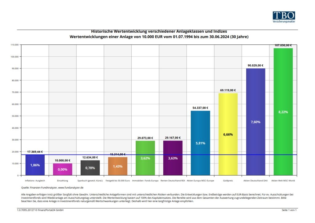 Die Übersicht zeigt die Wertentwicklung verschiedener Sparformen über lange Zeiträume.