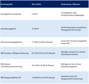 Rechengrößen 2026, Sozialversicherung, Krankenversicherung, Rentenversicherung