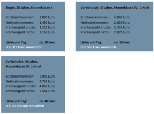 Krankentagegeld Krankengeld