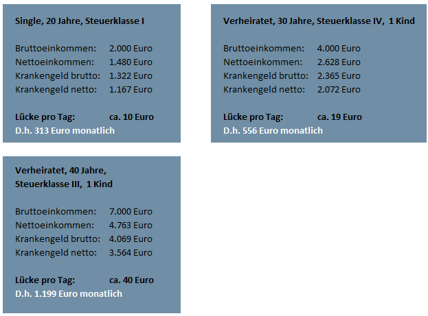 Krankentagegeld Krankengeld