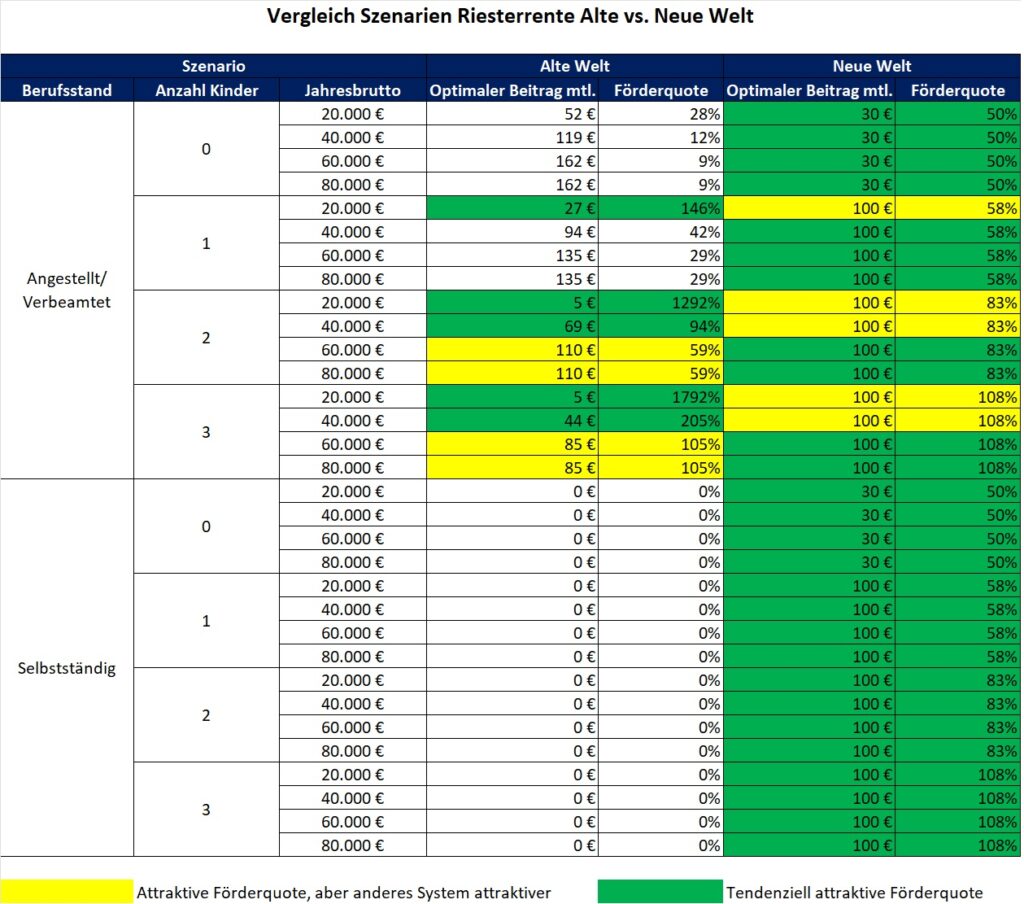 Riesterrente vs. Altersvorsorgedepot