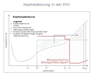 Beitragsverlauf einer PKV über das gesamte Leben mit zusätzlicher Beitragsentlastung
