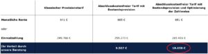 Rentenversicherung, Fondspolice, Provision