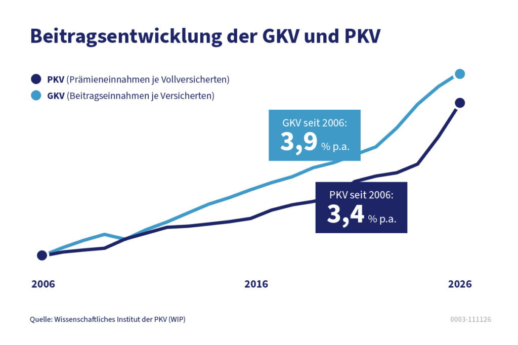 GKV, PKV, Beitragshöhe