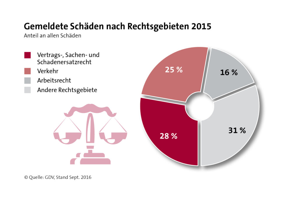 Rechtsschutz, Rechtsschutzversicherung